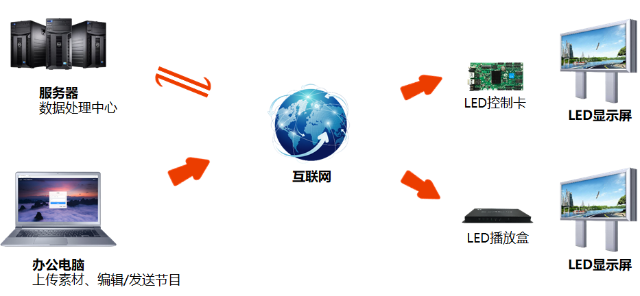遠(yuǎn)程控制LED顯示屏.png