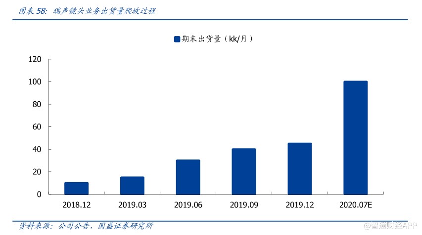 光學(xué)新秀瑞聲科技光學(xué)業(yè)務(wù)發(fā)展迅猛2019年營收增速高達(dá)94%