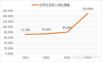光學(xué)新秀瑞聲科技光學(xué)業(yè)務(wù)發(fā)展迅猛2019年營收增速高達(dá)94%